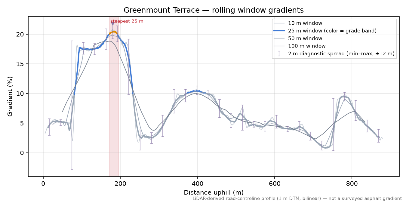 Greenmount Terrace rolling gradient profile