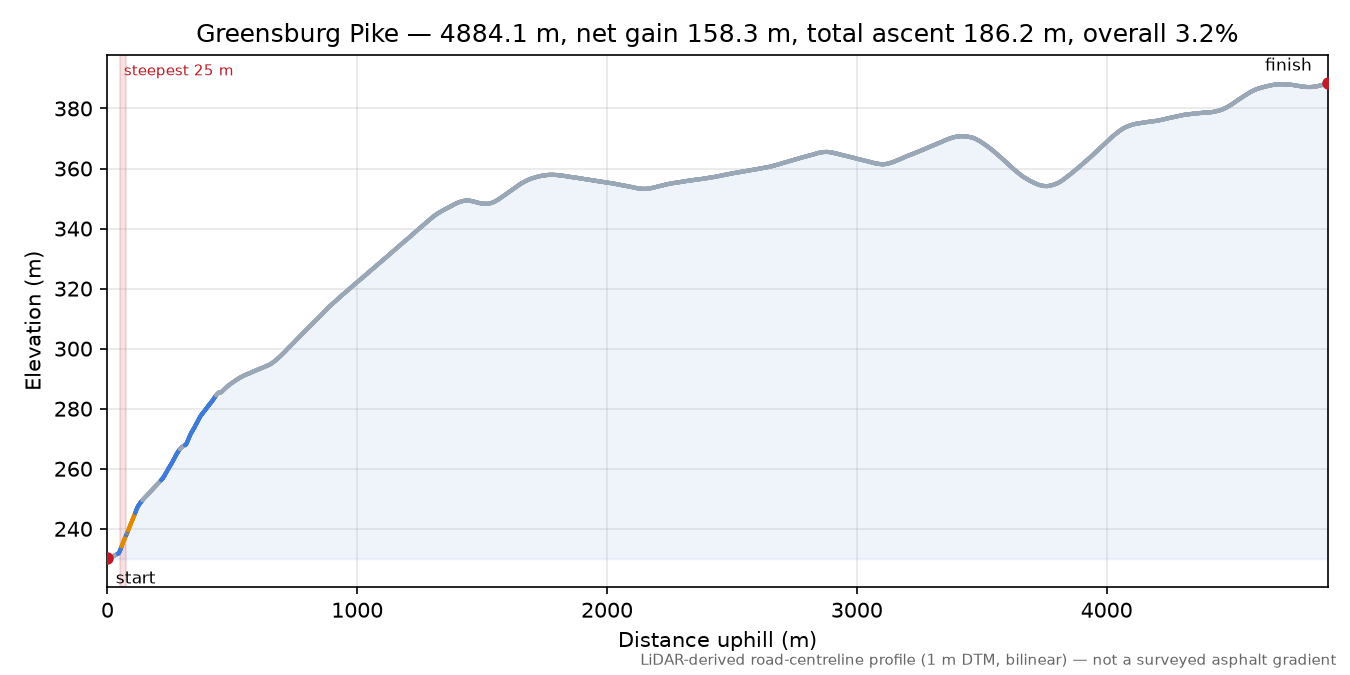 Greensburg Pike elevation profile