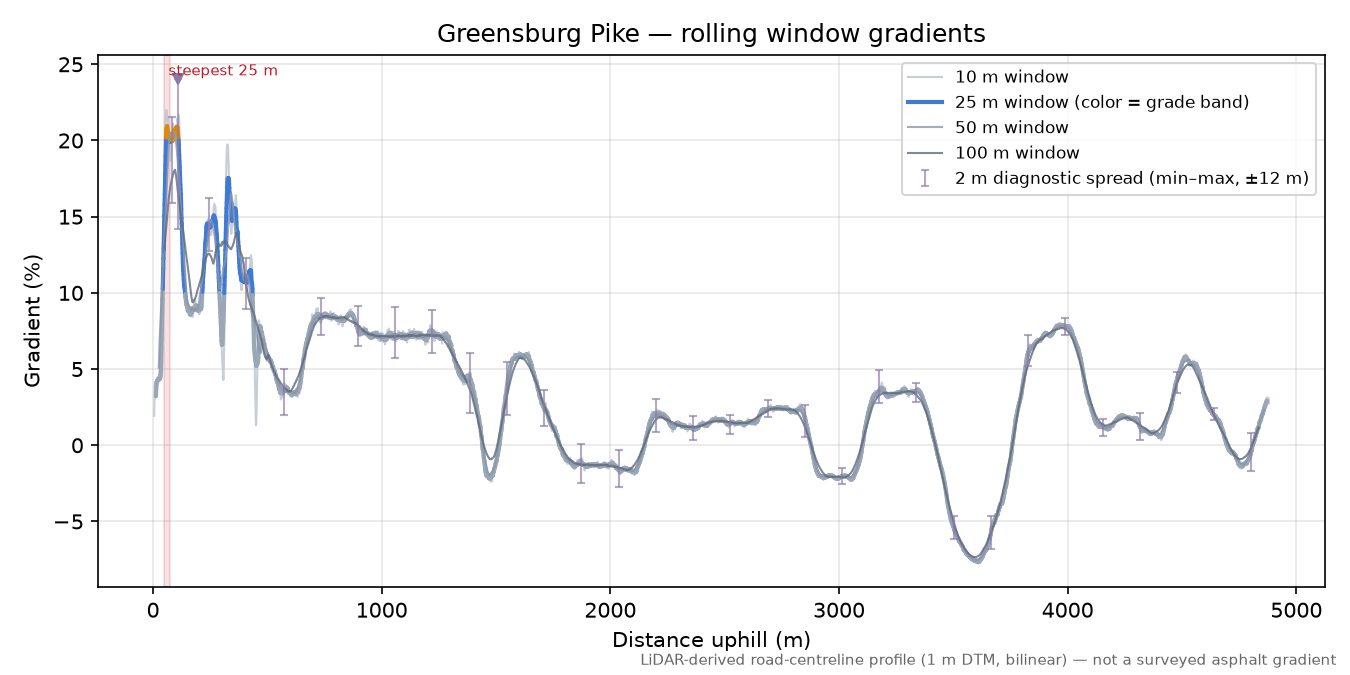 Greensburg Pike rolling gradient profile