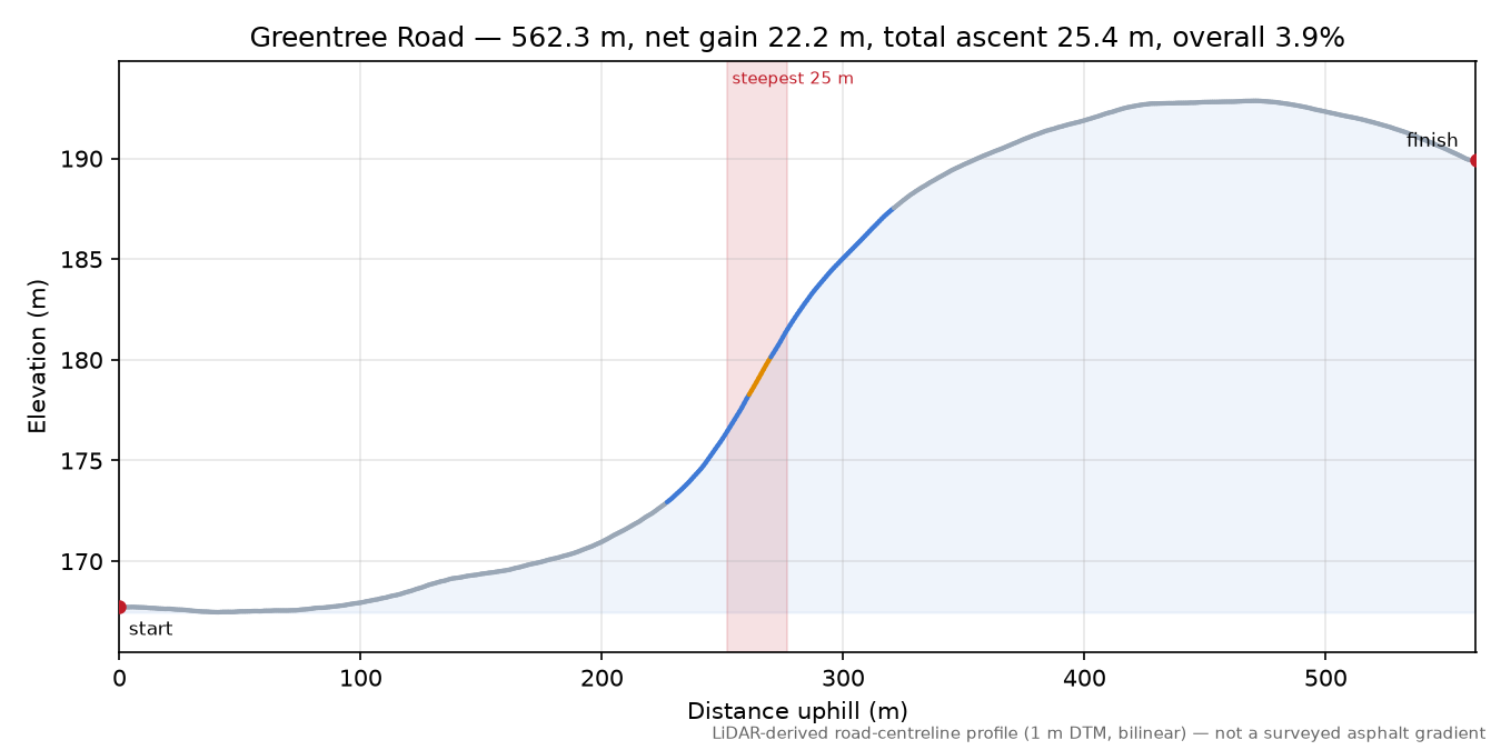 Greentree Road elevation profile