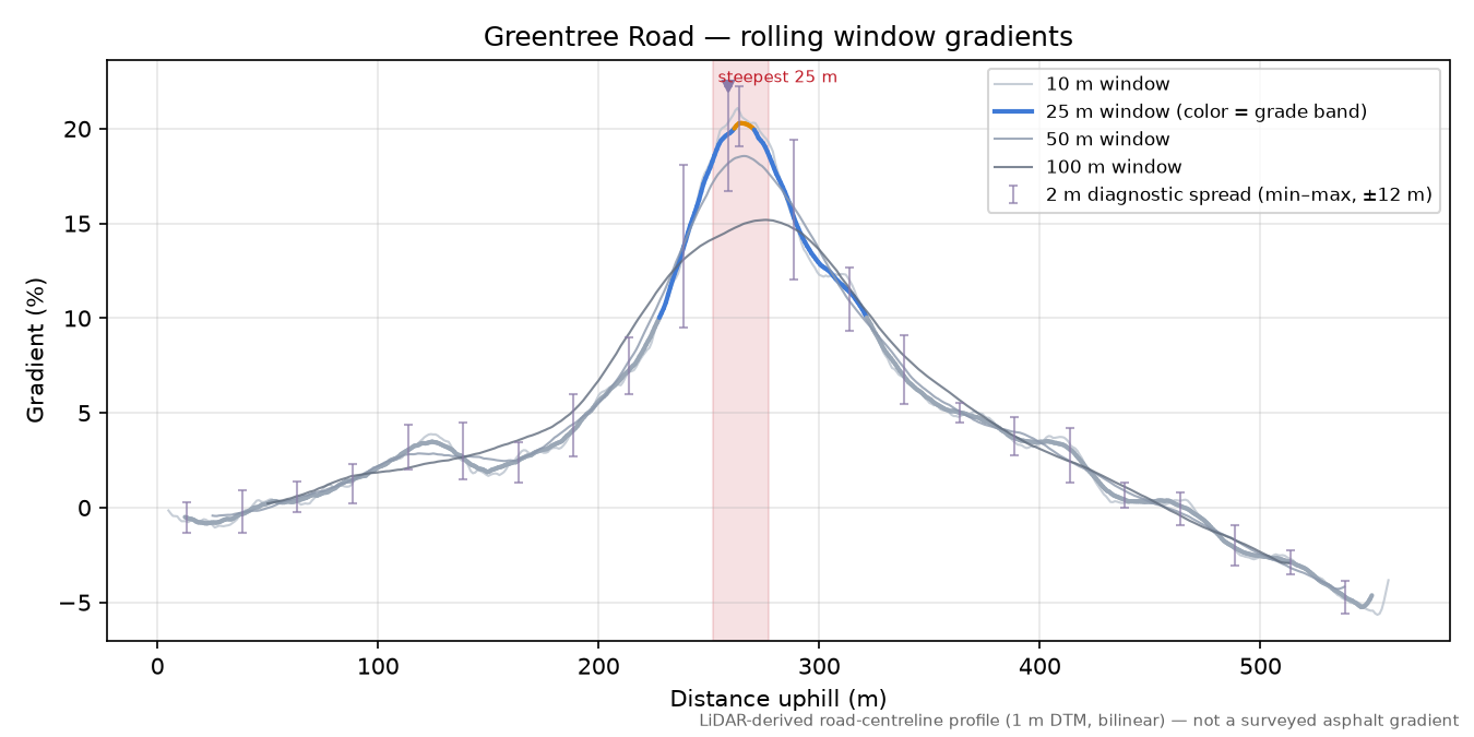 Greentree Road rolling gradient profile