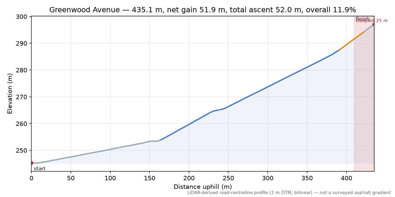Greenwood Avenue elevation profile