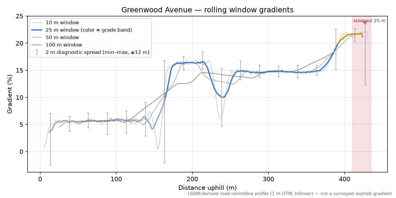 Greenwood Avenue rolling gradient profile