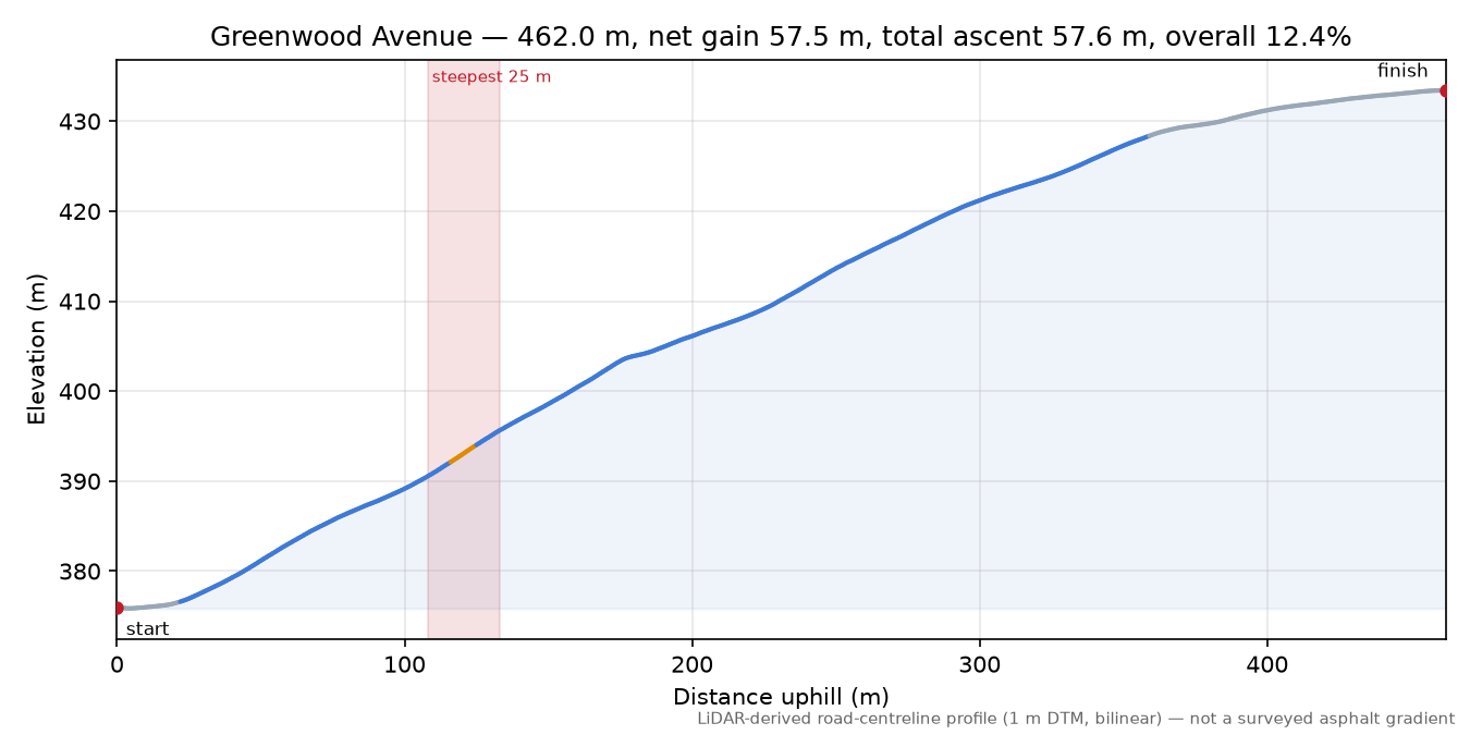 Greenwood Avenue elevation profile