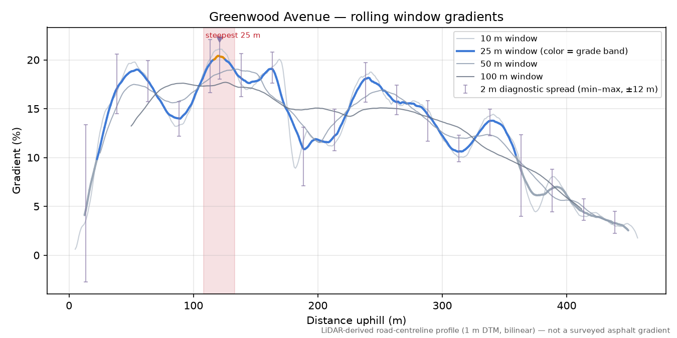 Greenwood Avenue rolling gradient profile