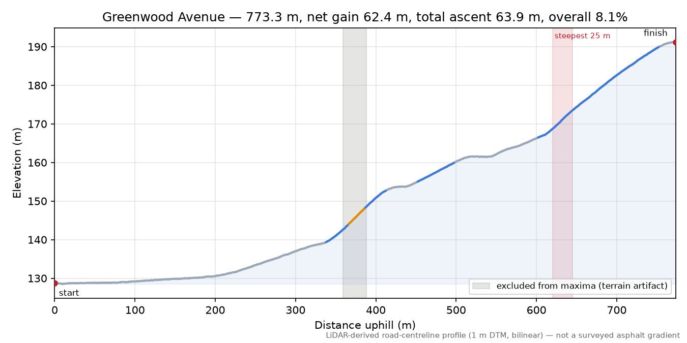 Greenwood Avenue elevation profile