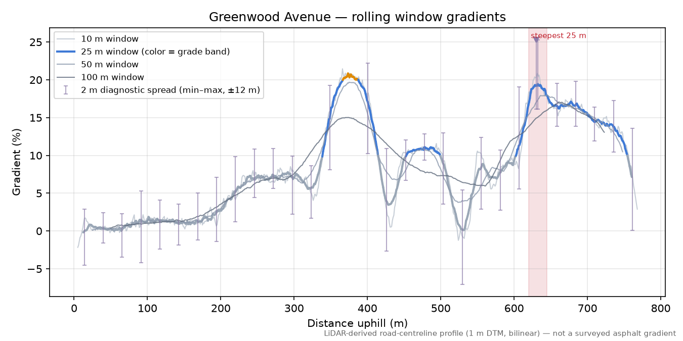 Greenwood Avenue rolling gradient profile