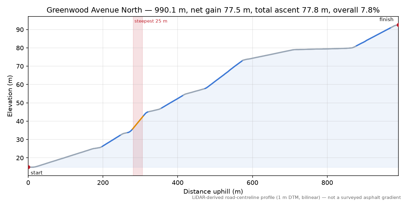 Greenwood Avenue North elevation profile