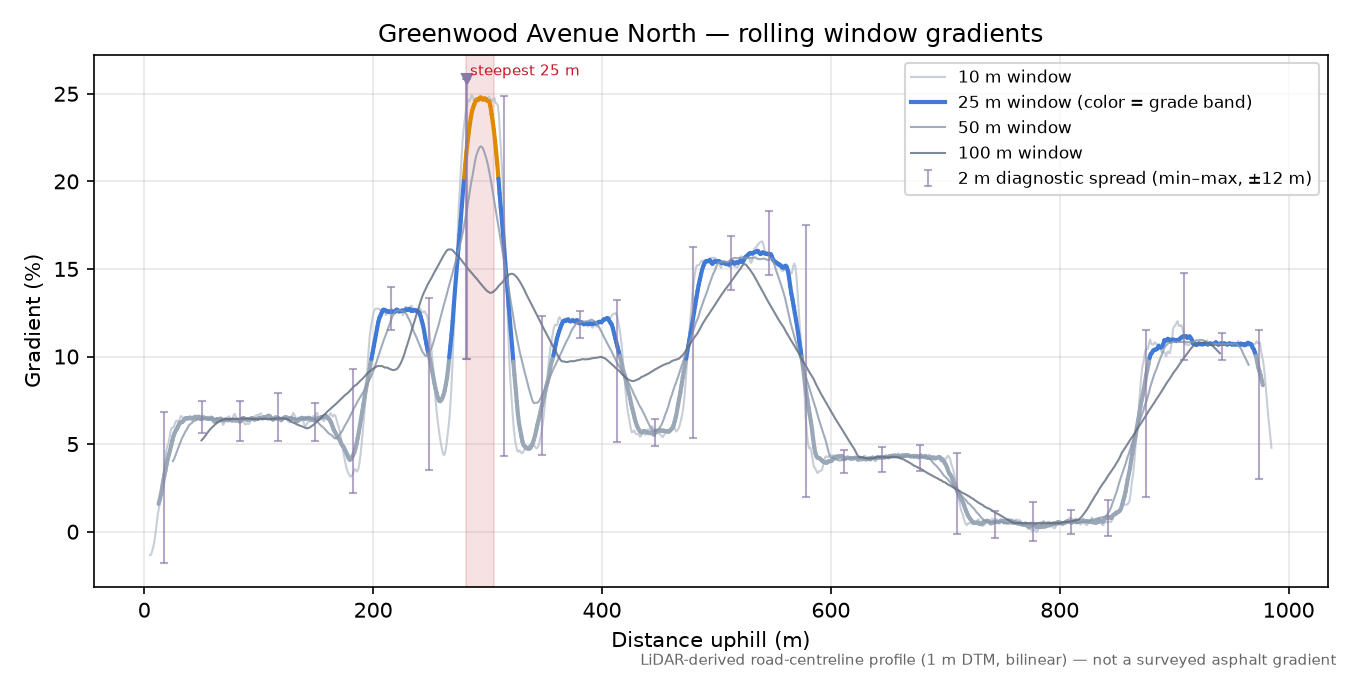 Greenwood Avenue North rolling gradient profile