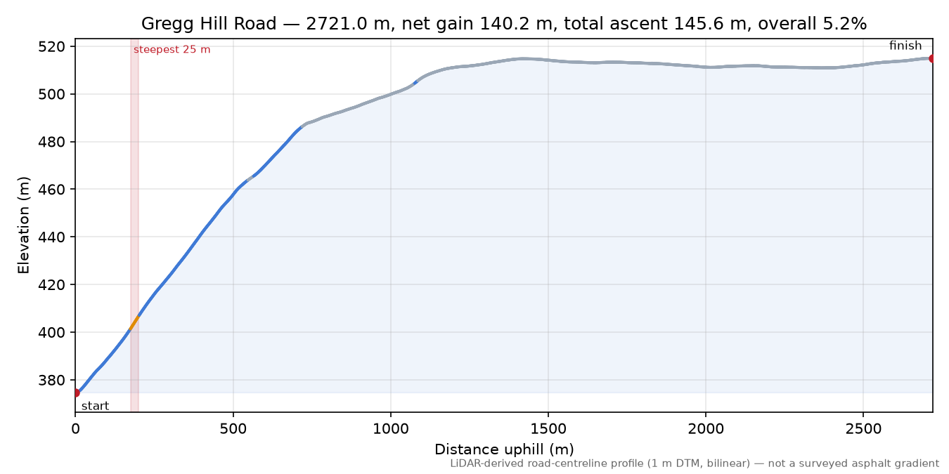 Gregg Hill Road elevation profile
