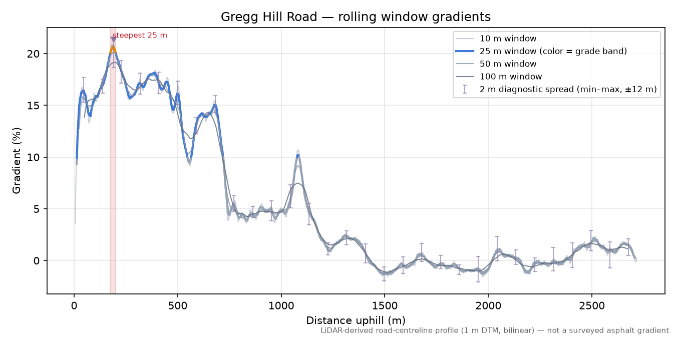 Gregg Hill Road rolling gradient profile
