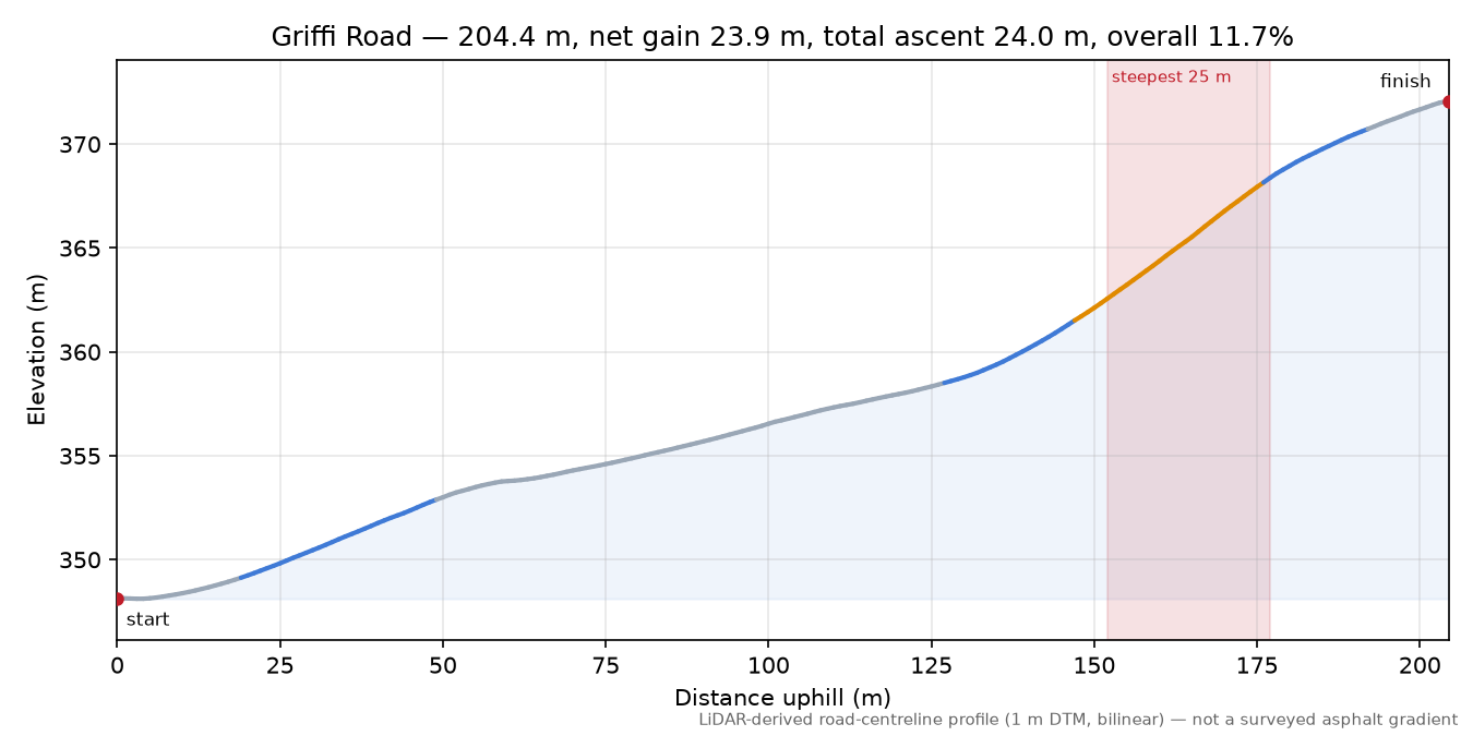 Griffi Road elevation profile
