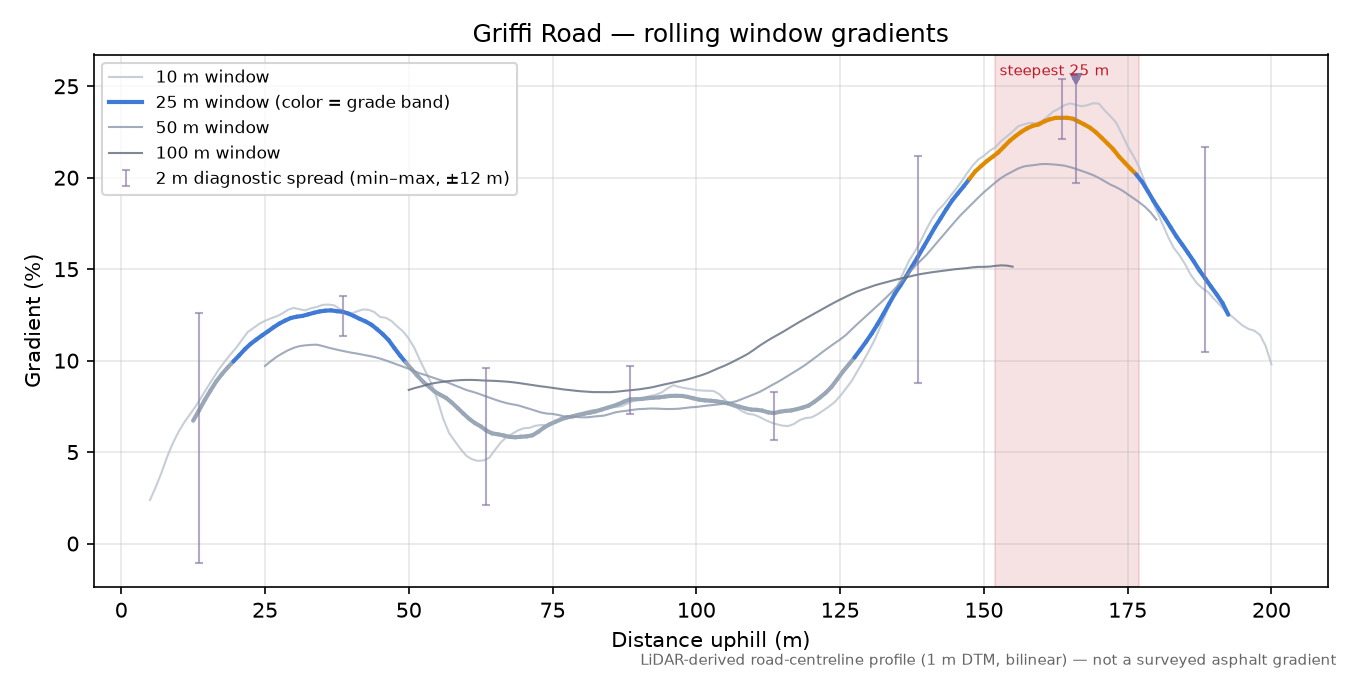 Griffi Road rolling gradient profile