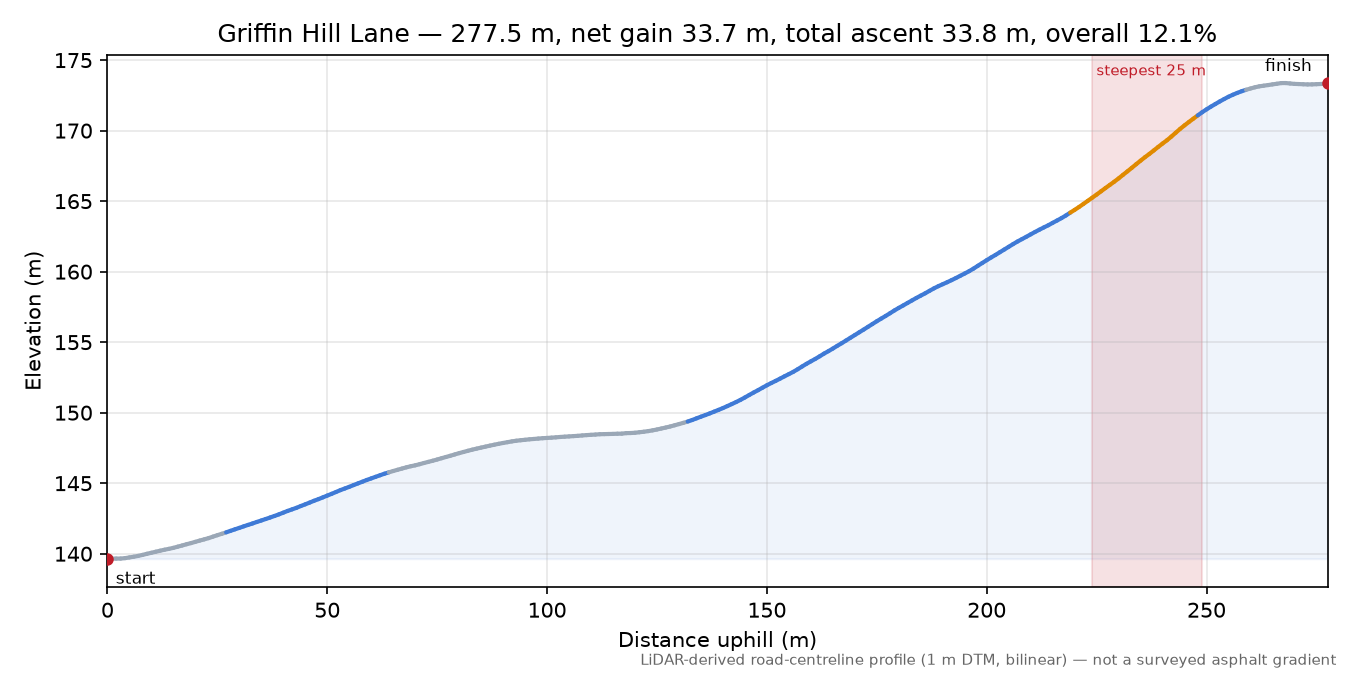 Griffin Hill Lane elevation profile