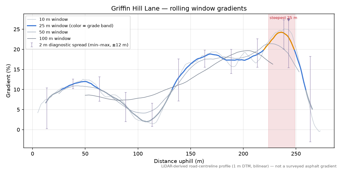 Griffin Hill Lane rolling gradient profile