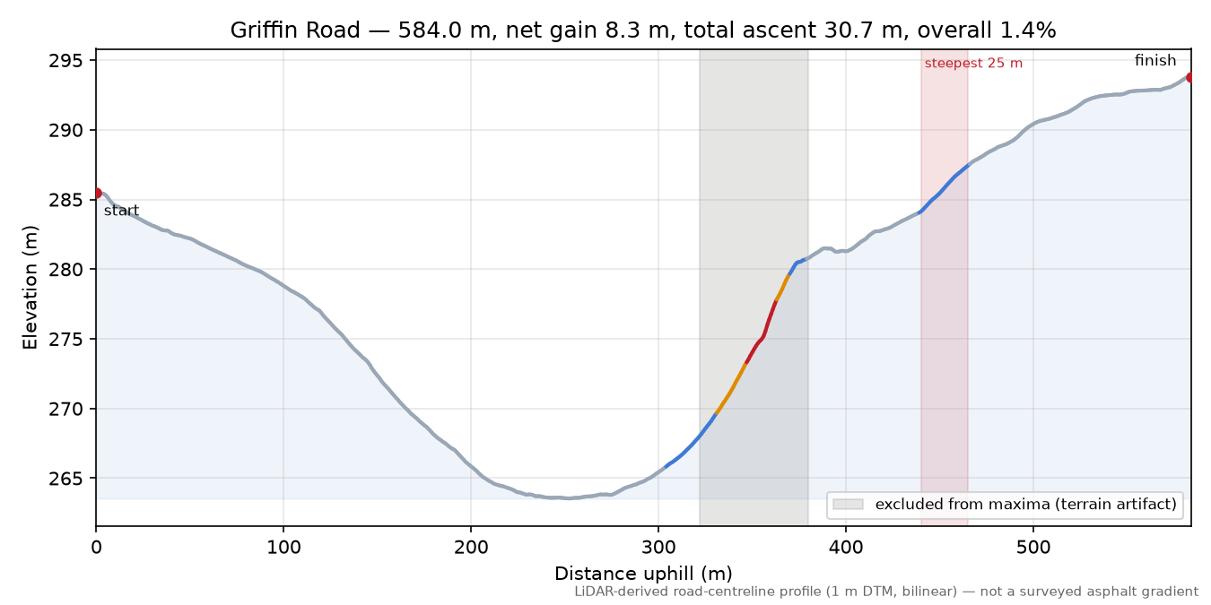 Griffin Road elevation profile