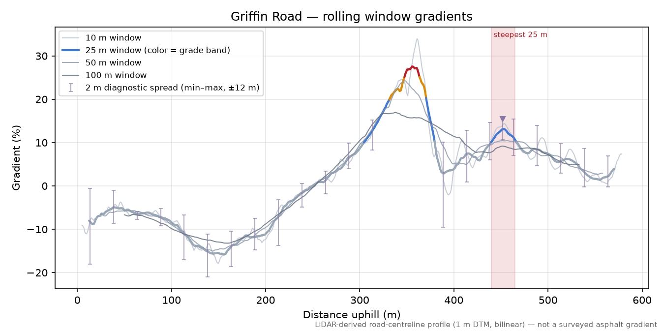 Griffin Road rolling gradient profile