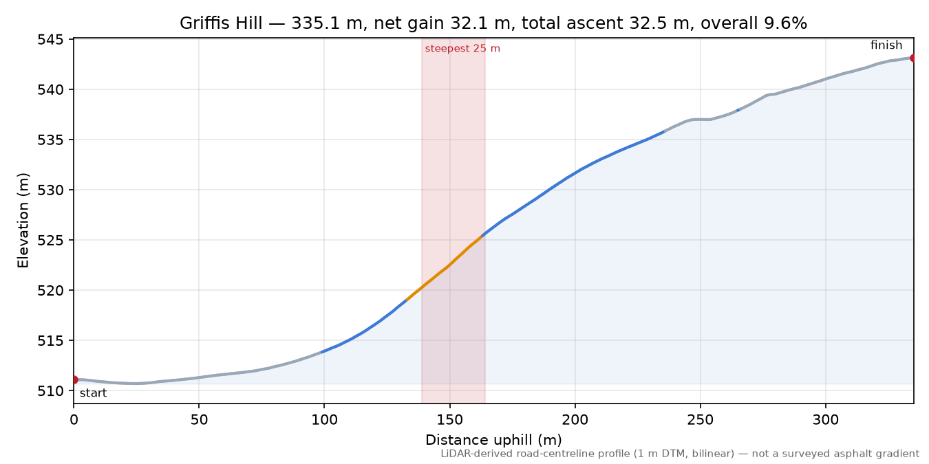 Griffis Hill elevation profile