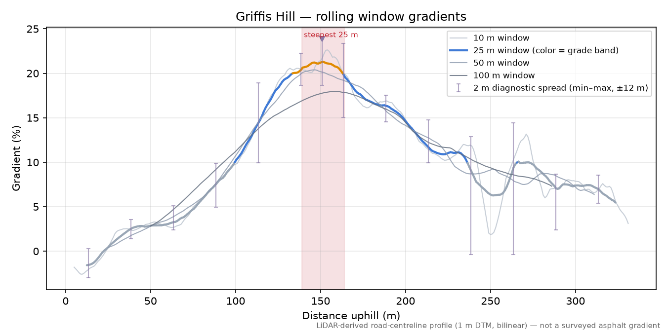Griffis Hill rolling gradient profile