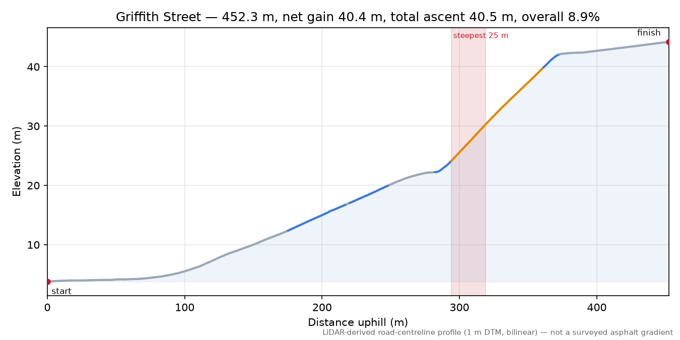 Griffith Street elevation profile