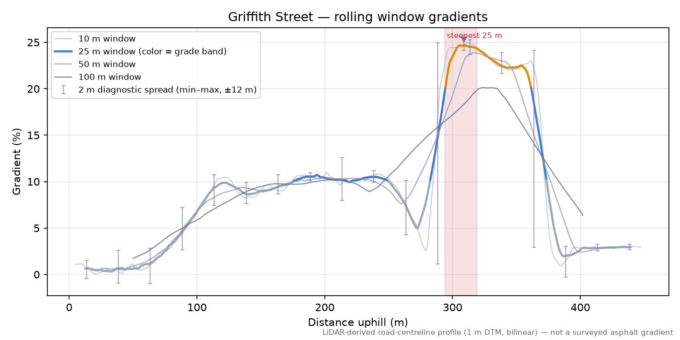 Griffith Street rolling gradient profile