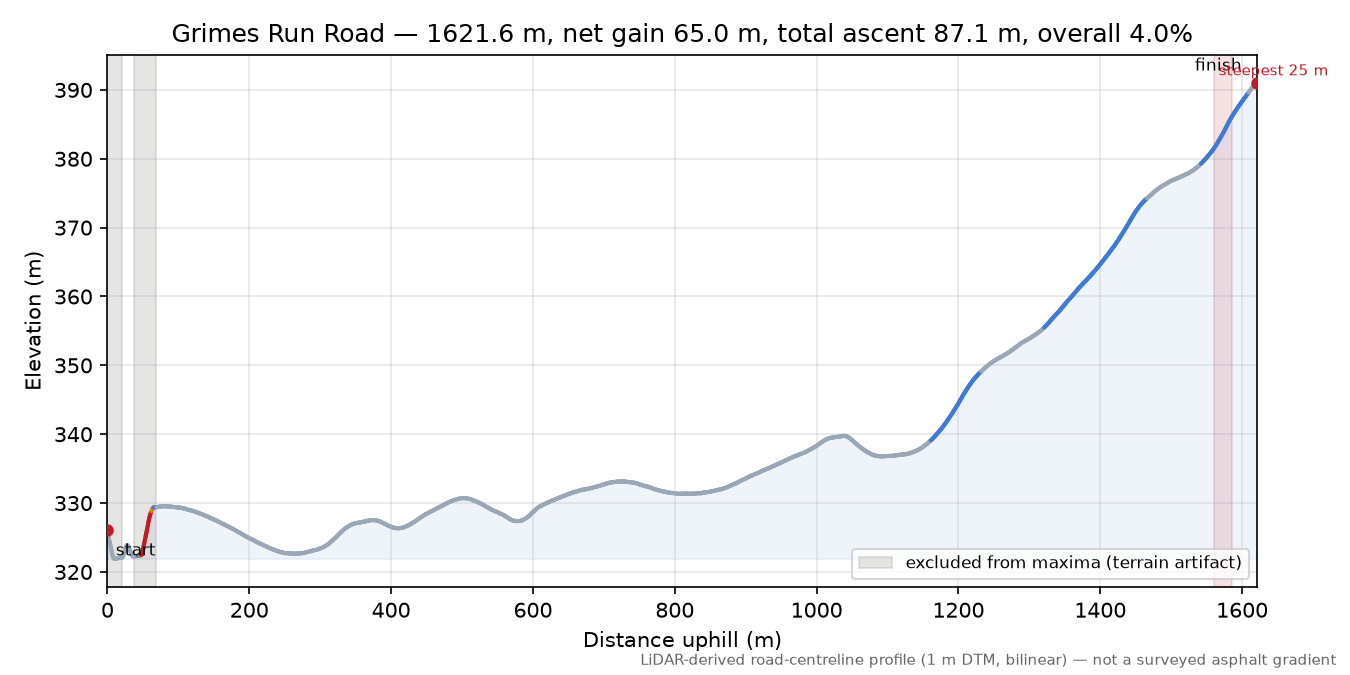 Grimes Run Road elevation profile