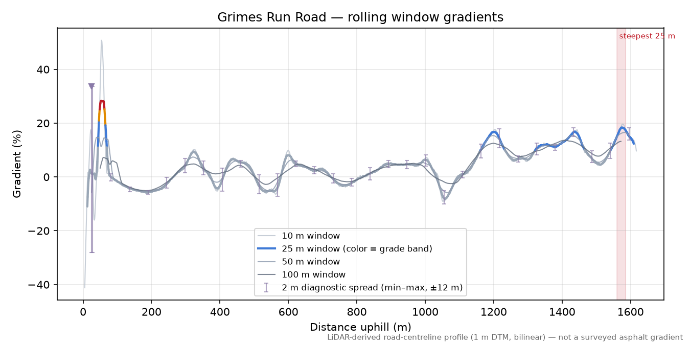 Grimes Run Road rolling gradient profile
