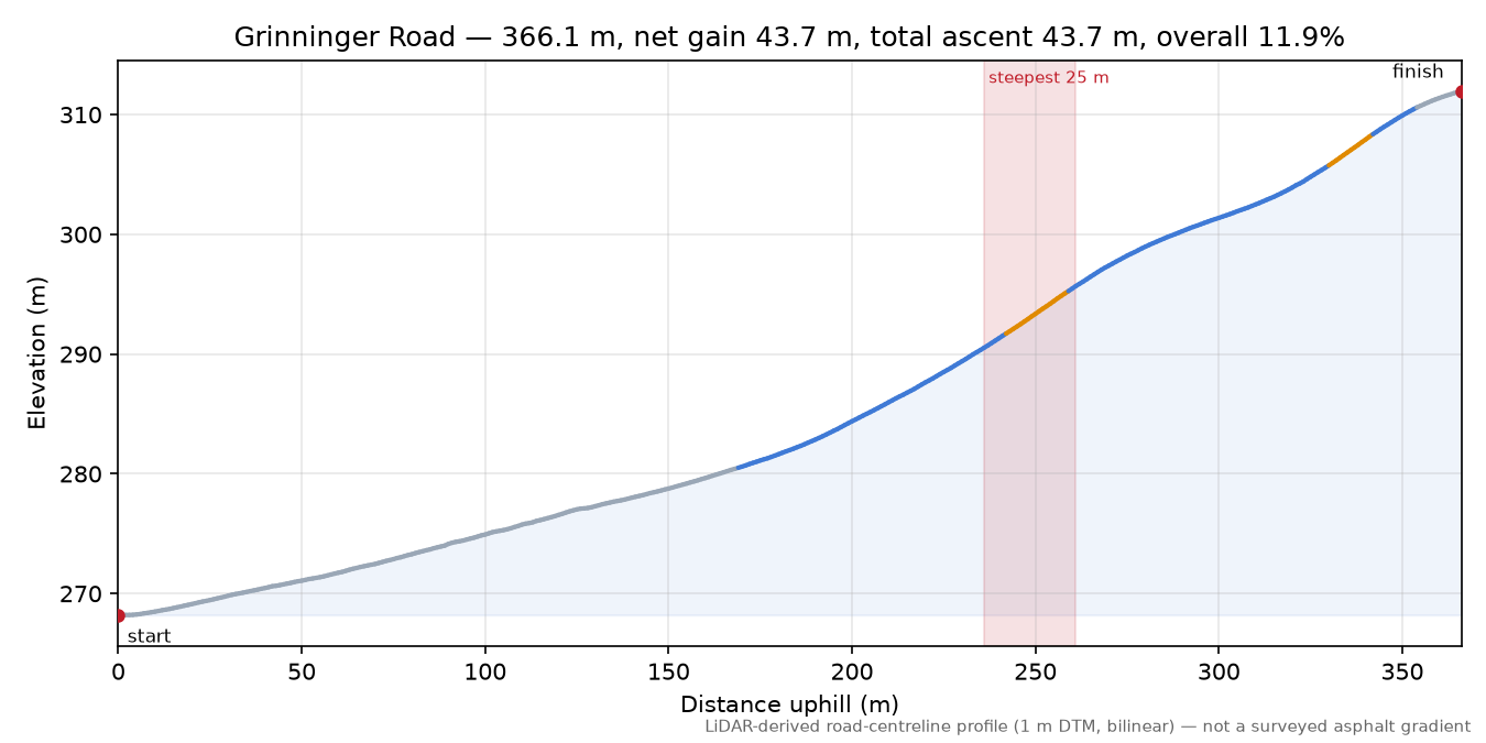 Grinninger Road elevation profile