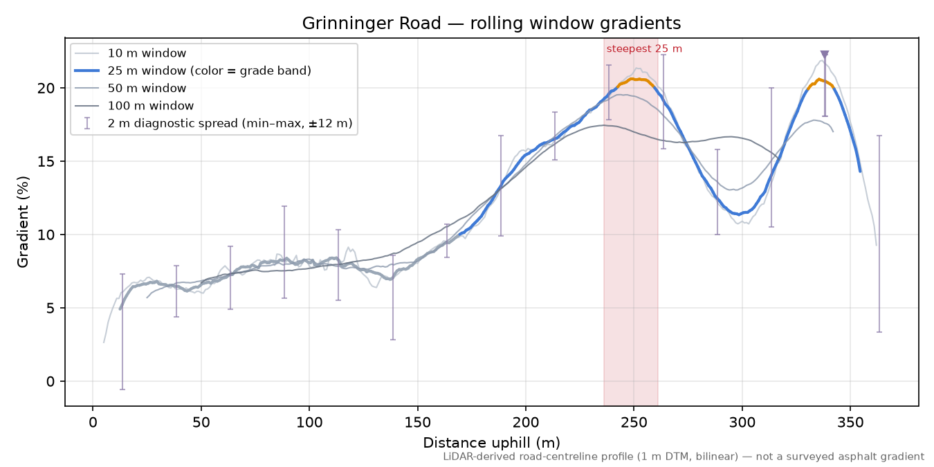 Grinninger Road rolling gradient profile