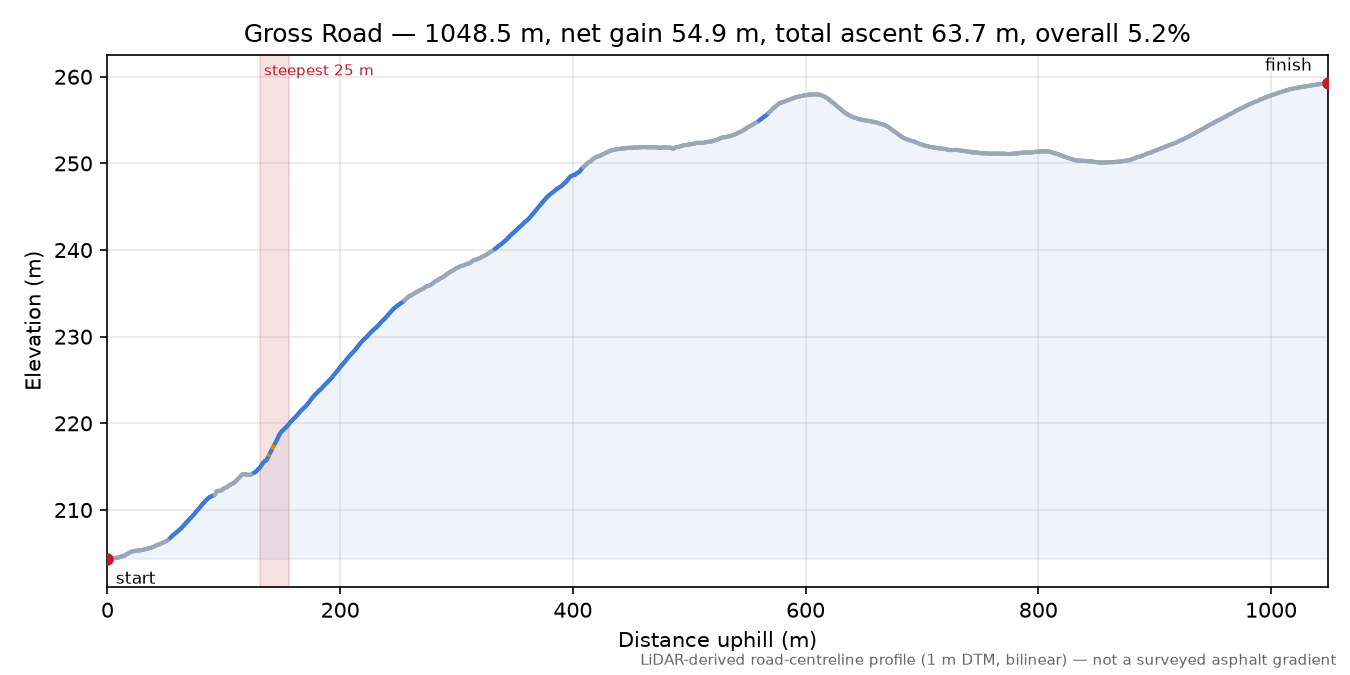 Gross Road elevation profile