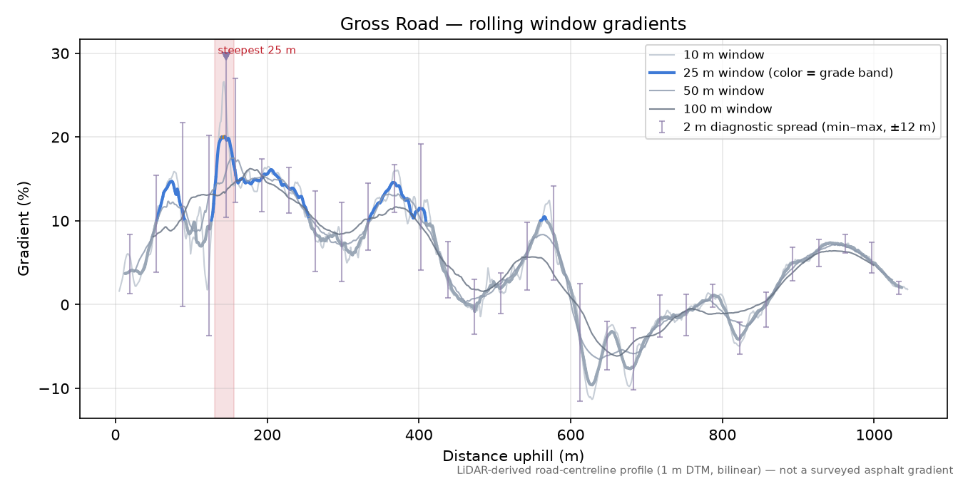 Gross Road rolling gradient profile