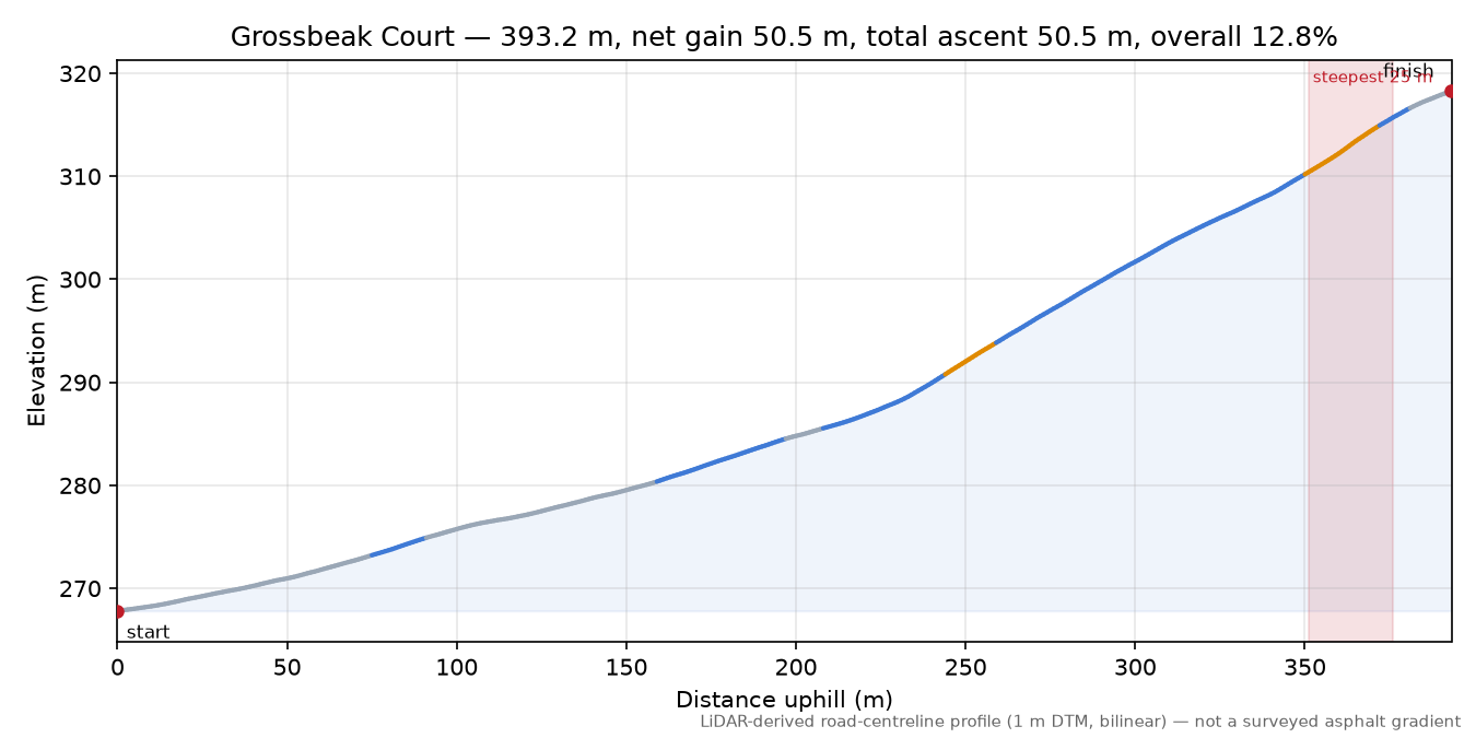 Grossbeak Court elevation profile