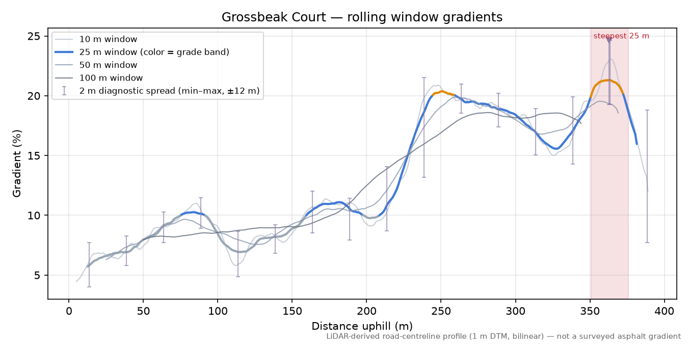 Grossbeak Court rolling gradient profile