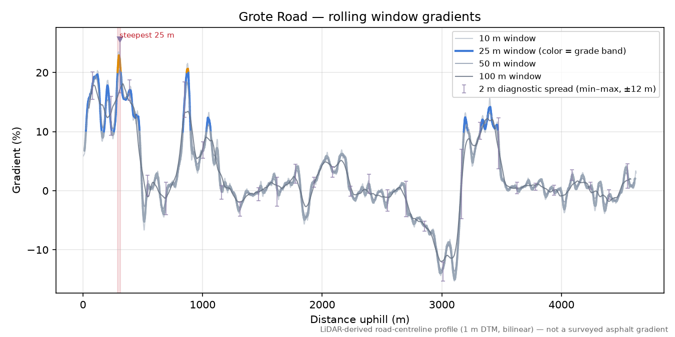 Grote Road rolling gradient profile