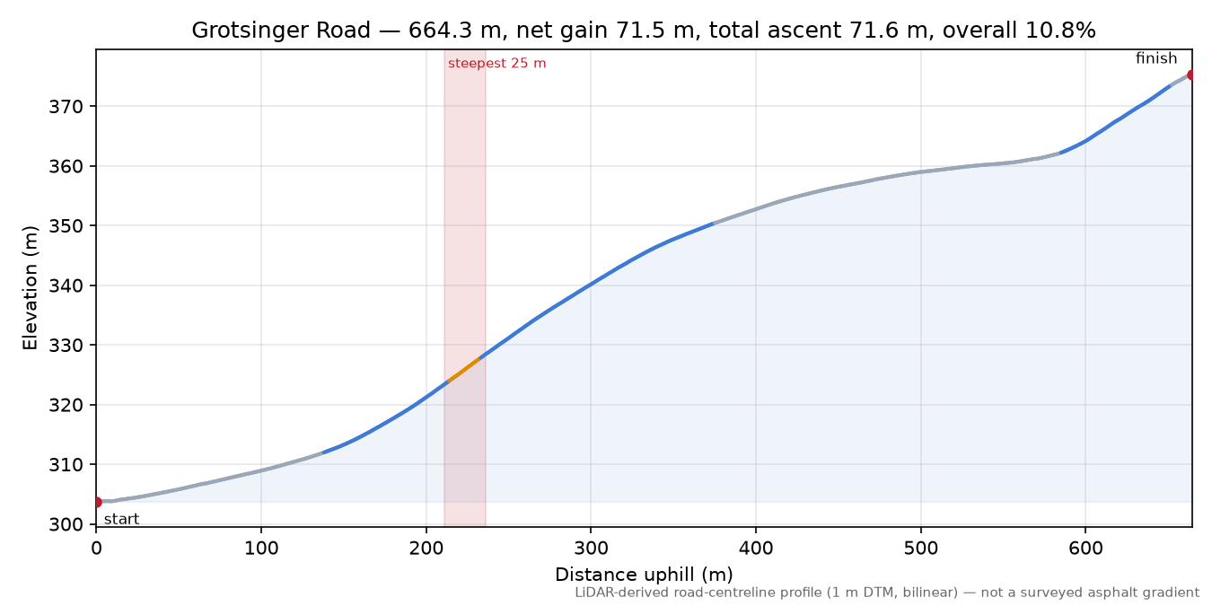 Grotsinger Road elevation profile