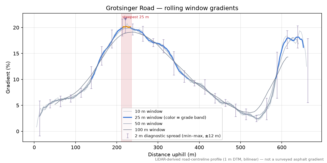 Grotsinger Road rolling gradient profile