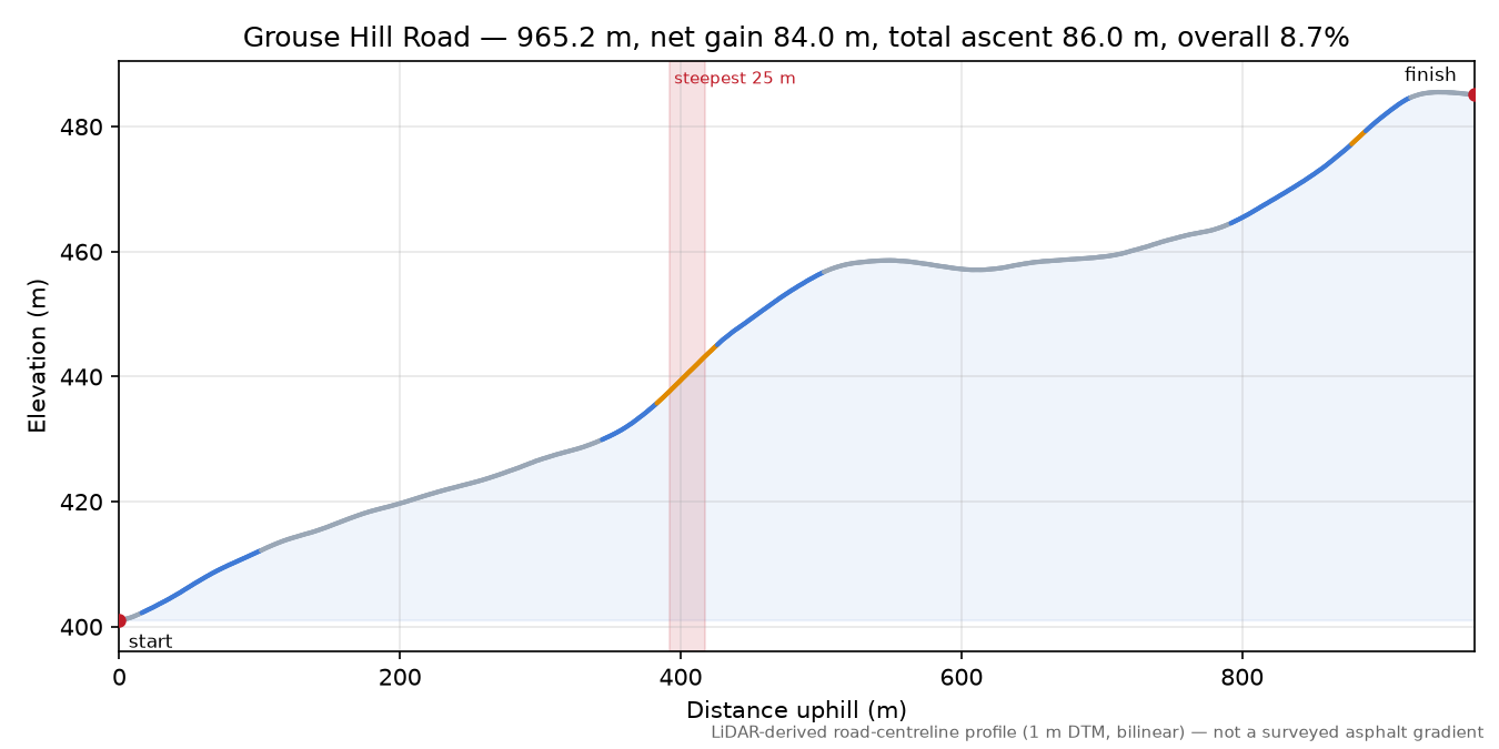 Grouse Hill Road elevation profile