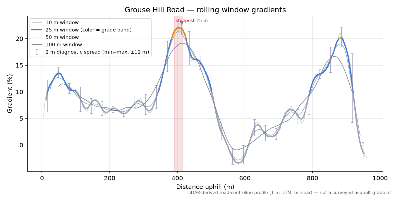 Grouse Hill Road rolling gradient profile
