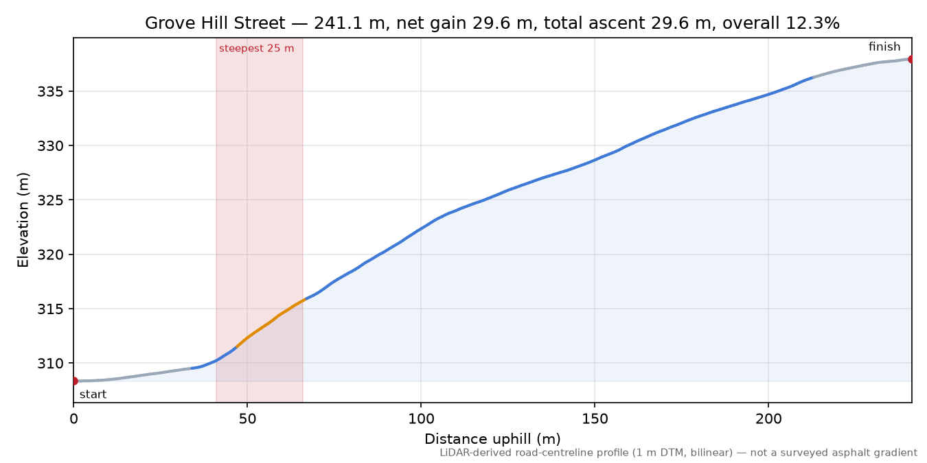 Grove Hill Street elevation profile