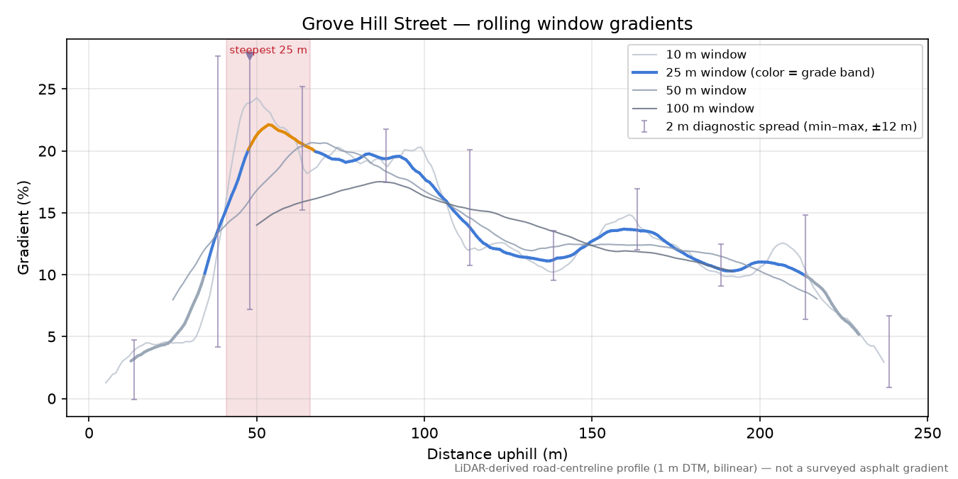 Grove Hill Street rolling gradient profile