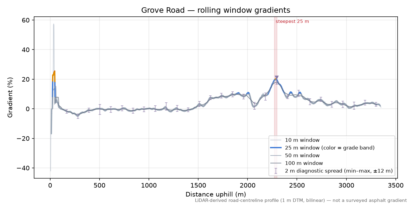 Grove Road rolling gradient profile