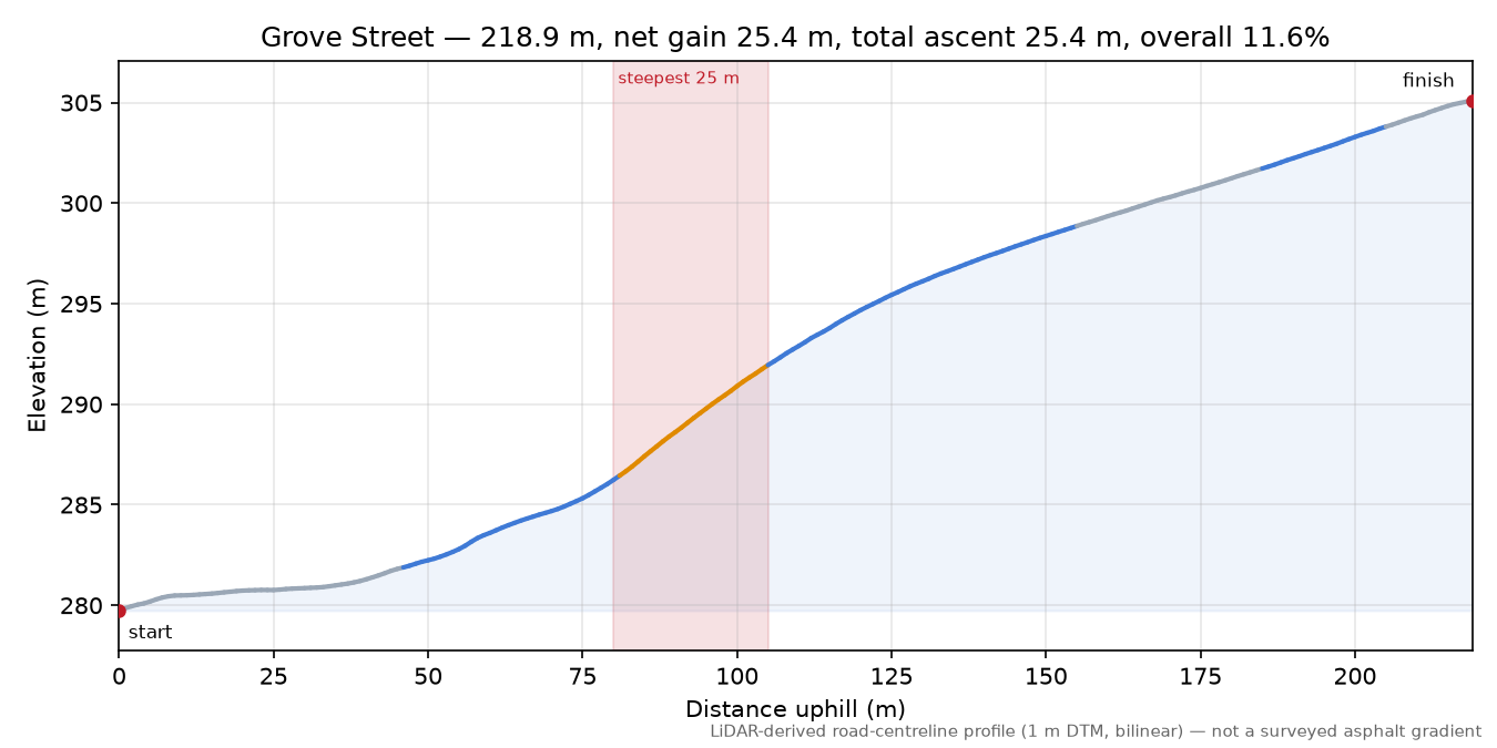 Grove Street elevation profile