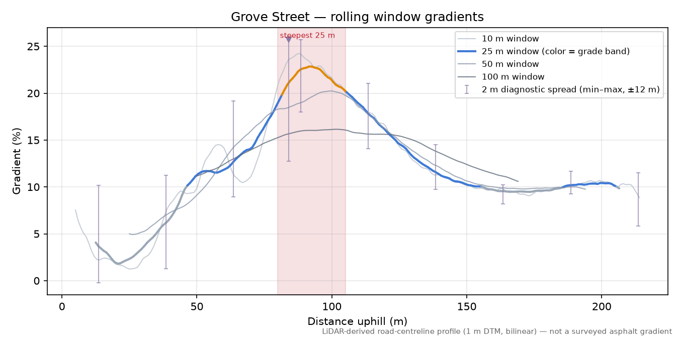 Grove Street rolling gradient profile