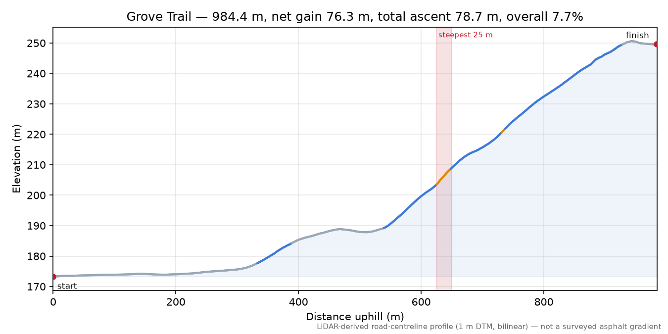 Grove Trail elevation profile