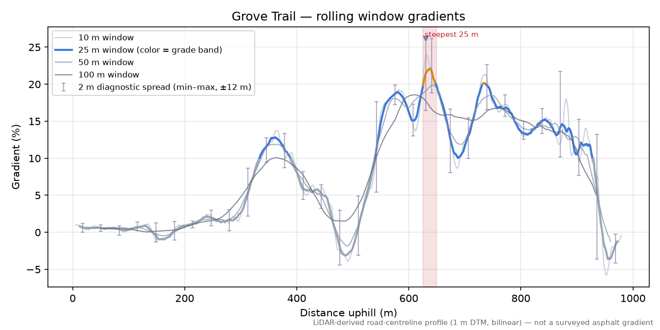 Grove Trail rolling gradient profile