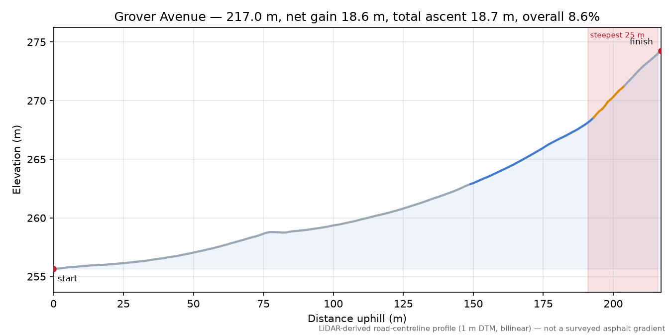 Grover Avenue elevation profile