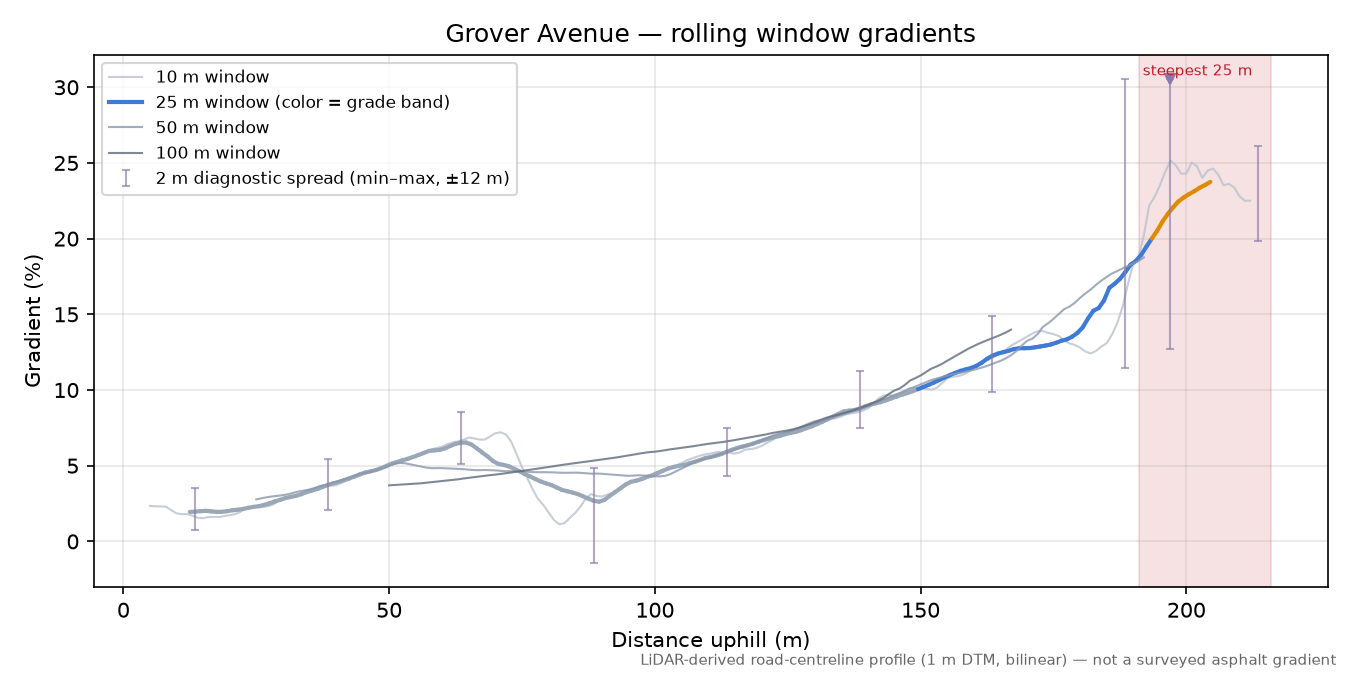 Grover Avenue rolling gradient profile