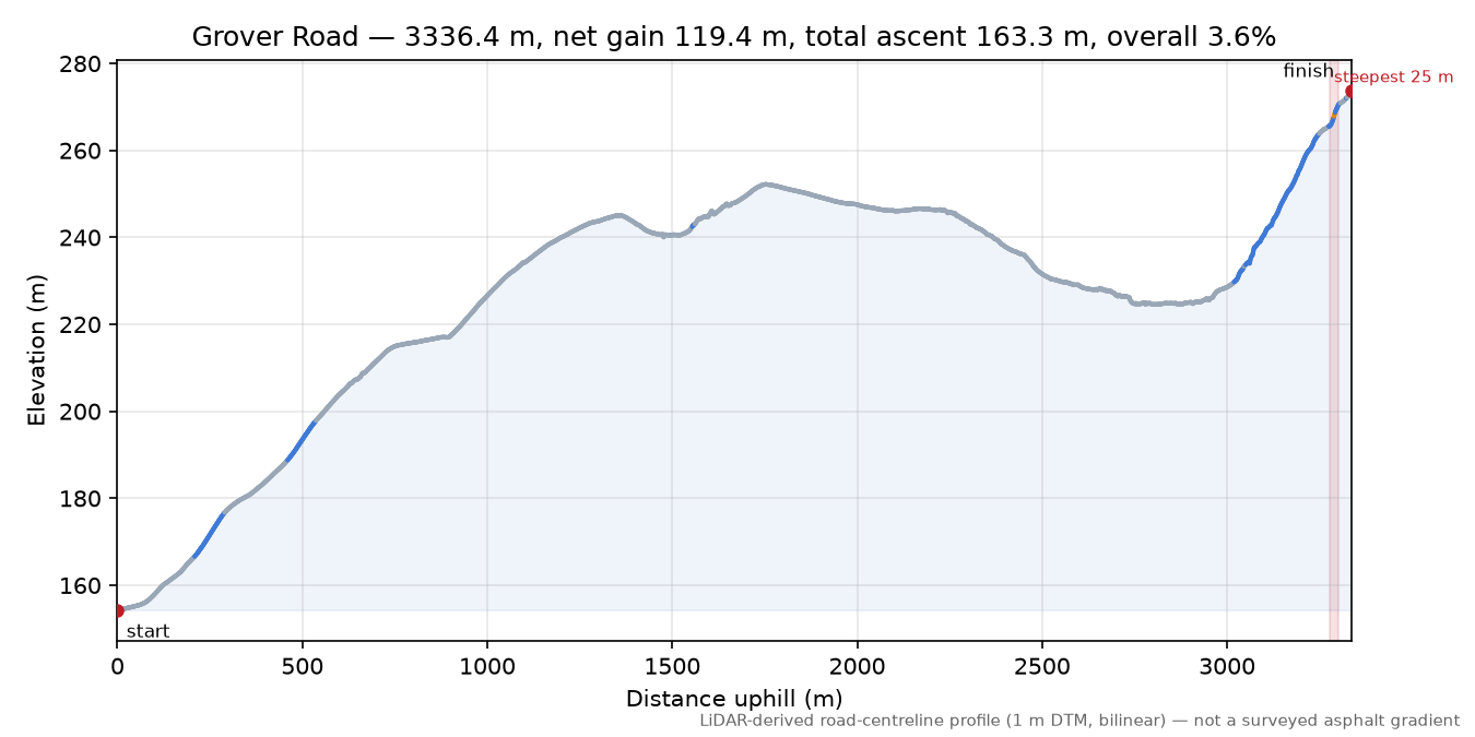 Grover Road elevation profile
