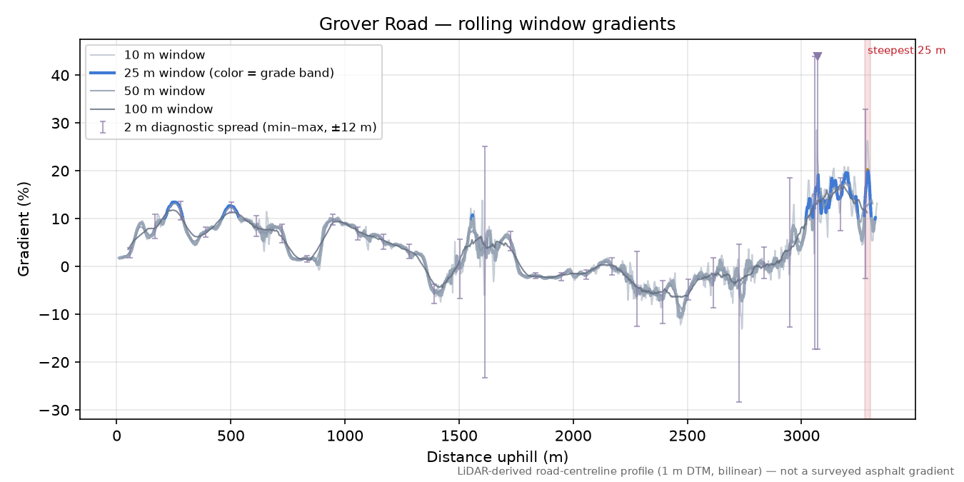 Grover Road rolling gradient profile