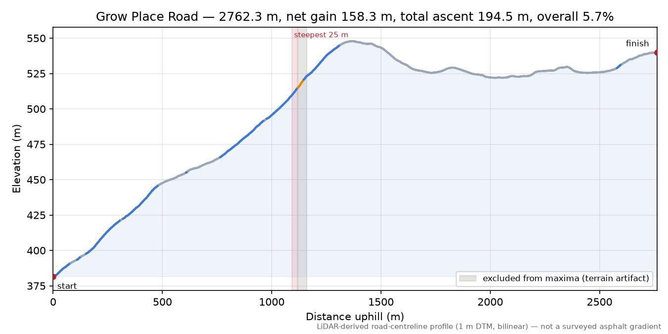 Grow Place Road elevation profile